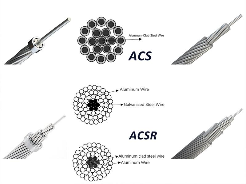 ACSR conductors